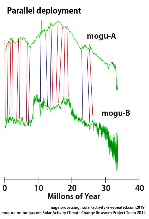 Solar activity 32 million years